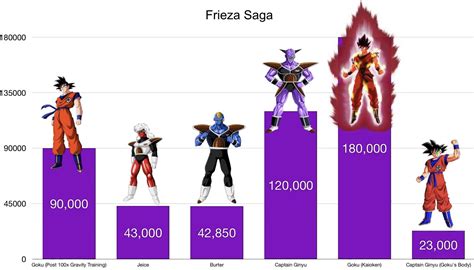 dragon ball z power levels